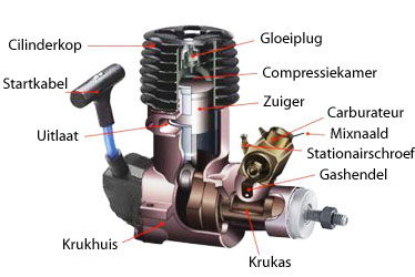 Nitromotor Opbouw